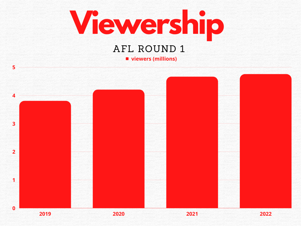 AFL Round One Breaks Viewership Records - Ministry of Sport